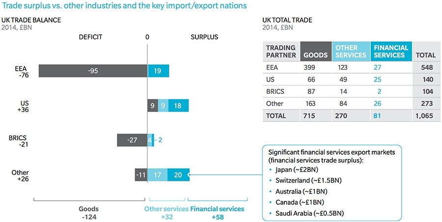 Positieve handelsbalans VK door sterke financiële sector